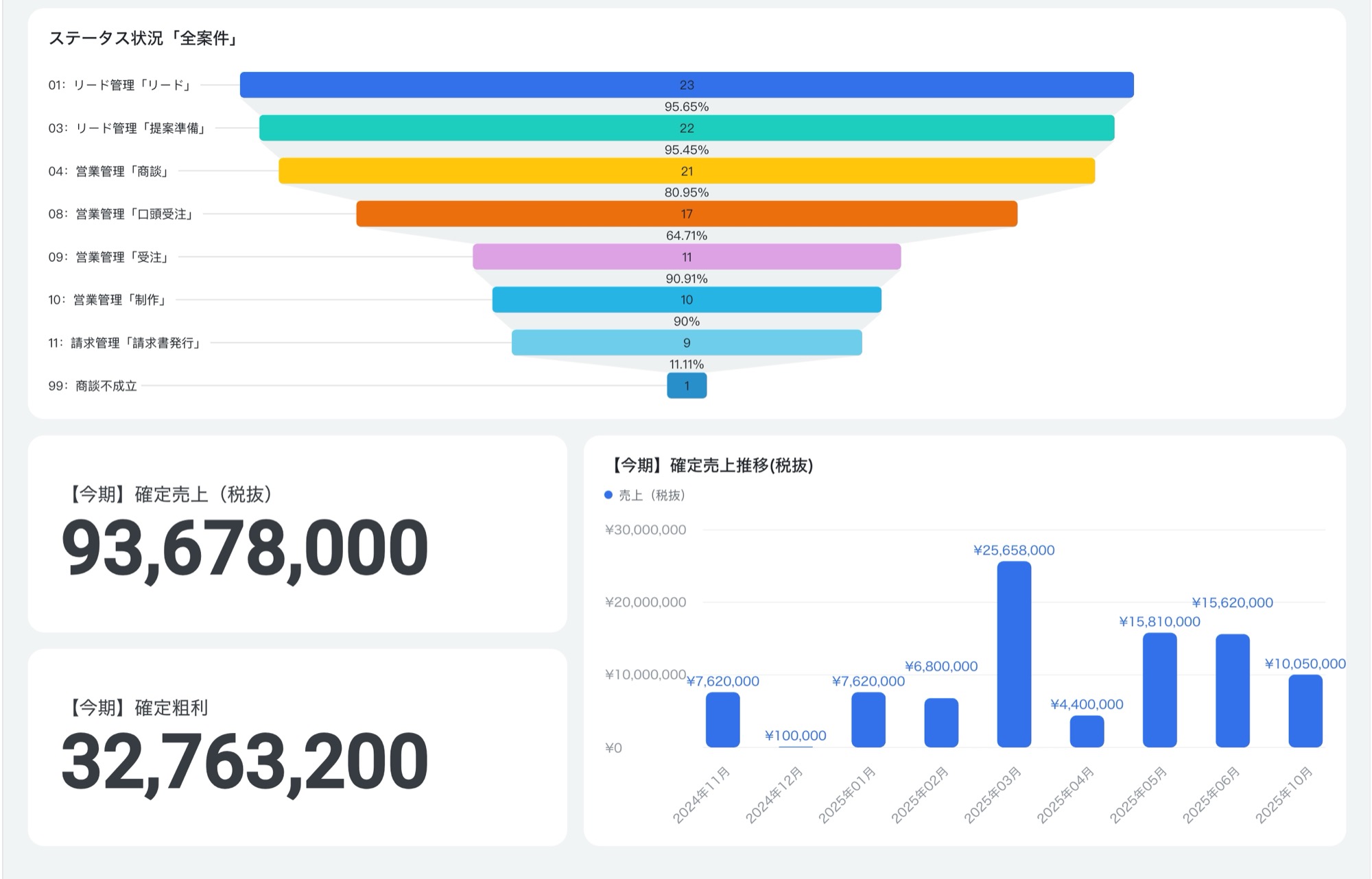 営業ファネル — リード 23 件 / 提案準備 22 / 商談 21 / 口頭受注 17 / 受注 11 / 制作 10 / 請求書発行 9 件、確定売上 9,367 万円
