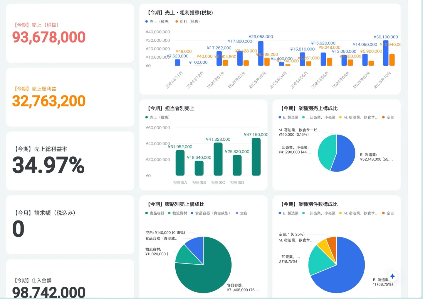 Lark 業務改善パッケージ 経営ダッシュボード — 売上 / 粗利 / 担当者別売上 / 業種別構成比