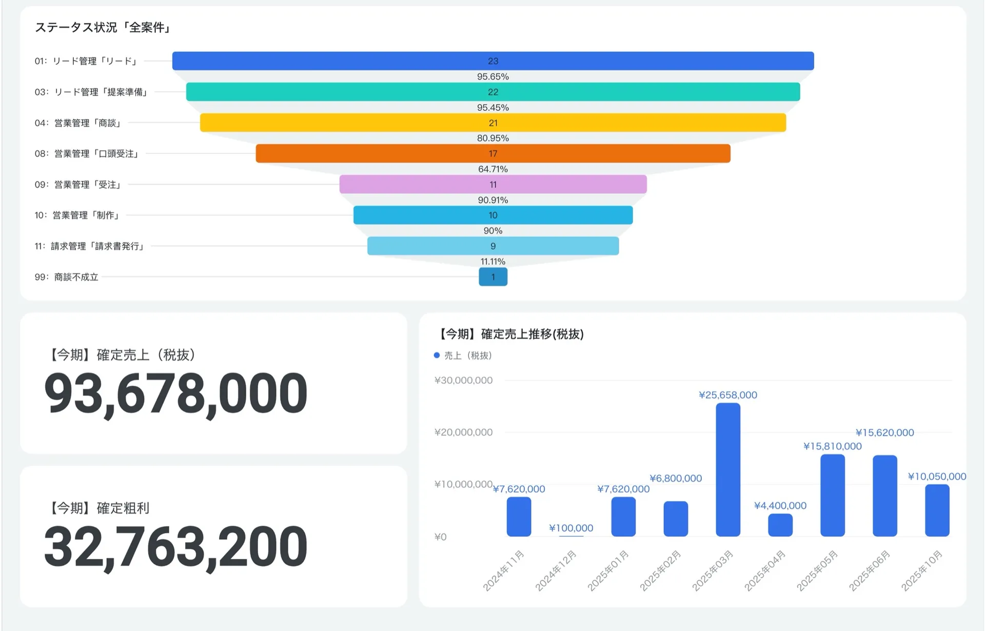 営業ファネル — リード 23 件 / 提案準備 22 / 商談 21 / 口頭受注 17 / 受注 11 / 制作 10 / 請求書発行 9 件、確定売上 9,367 万円