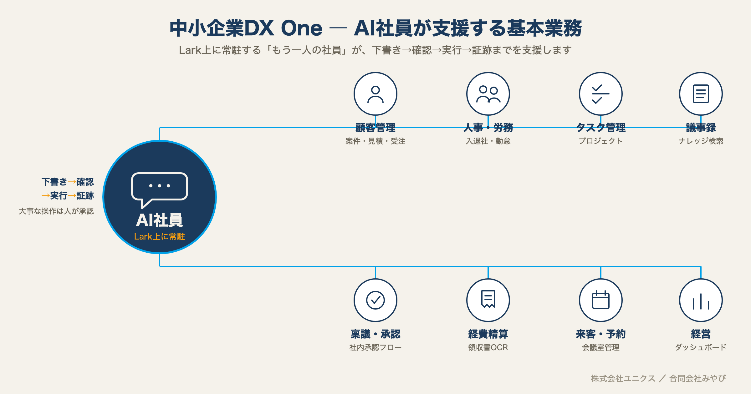 中小企業DX One ― AI社員が支援する基本業務
